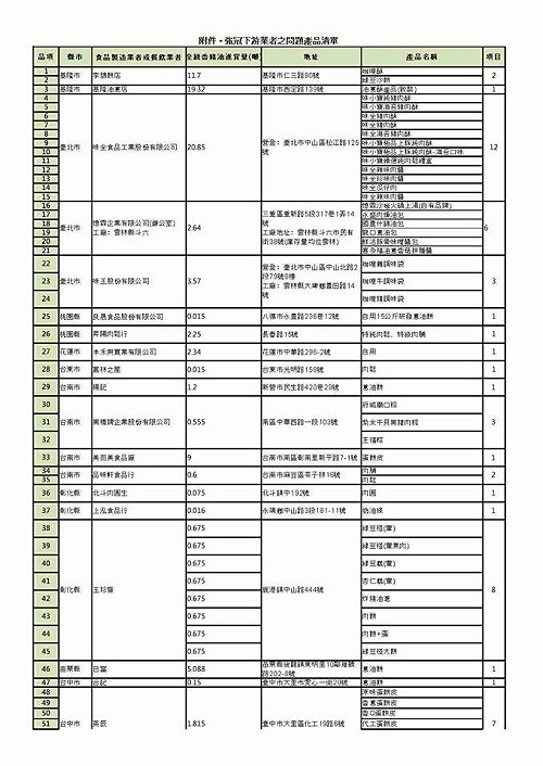 110項產品染餿  奇美20項最多