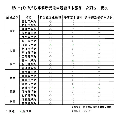 免多跑一趟 7/1起20縣市戶所可辦健保卡