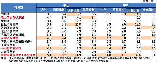工程、金融業 碩博士薪資比學士高最多