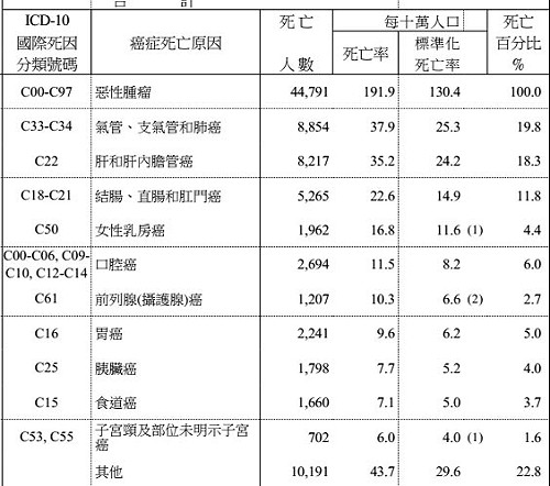 10大死因3分24秒奪1命  癌症再度居首