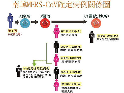 韓MERS個案赴中  疾管署：中韓已掌握