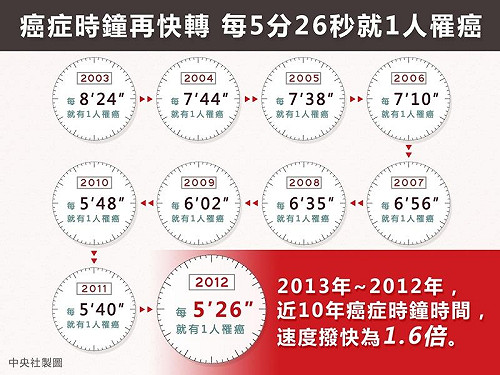 每5分26秒就有1人罹癌 大腸癌7連冠