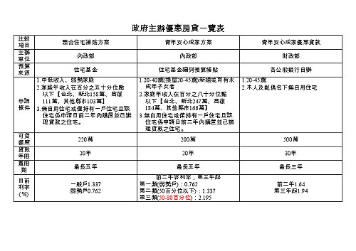 政院宣佈  購屋優惠套餐正式上菜