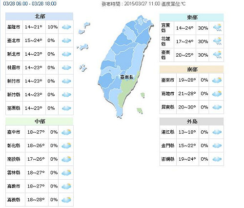 告別濕冷！明起回溫 下週飆到34度