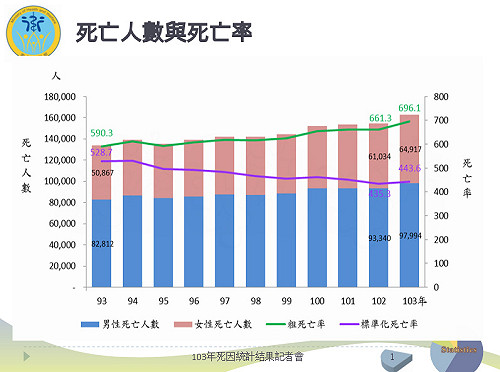 癌症奪命居冠  死亡發生時鐘再撥快11秒