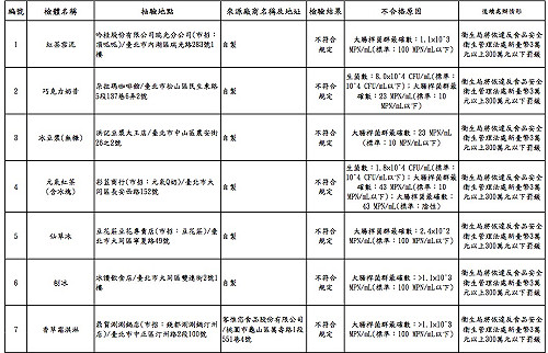 大腸桿菌數 頂呱呱雪泥、OK超商拿鐵超標