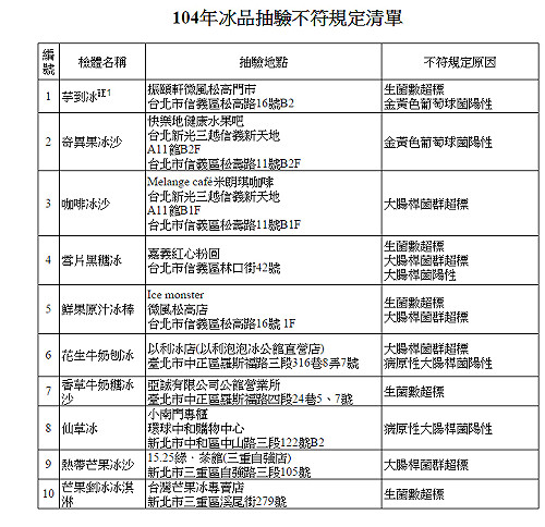 吃冰衛生堪憂 米朗琪、Ice Monster都違規