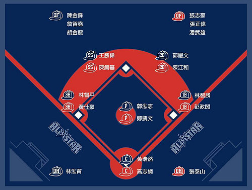 中職明星賽選秀  彭政閔成狀元