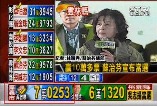 開票夜  東森票數灌爆被網友抓包