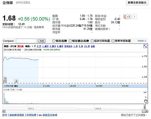 黎智英撤台  壹傳媒股價早盤飆升50%