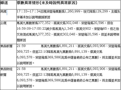總統大選開票烏龍  公視也有份