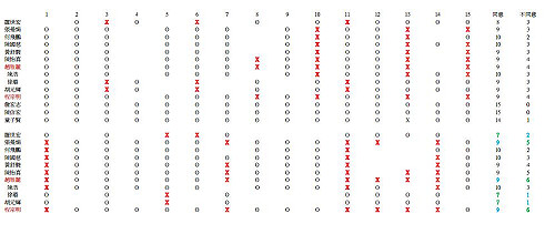 選票會說話 公視董事藍綠互砍3人