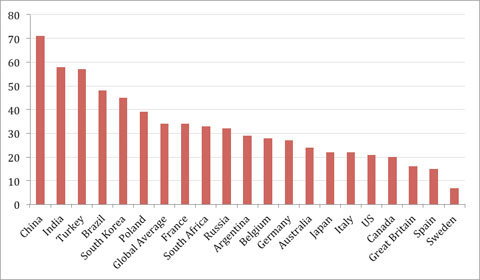 調查：中國人用財產衡量成功  冠全球