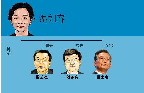 ICIJ文件  揭露溫家寶女兒設境外公司收錢