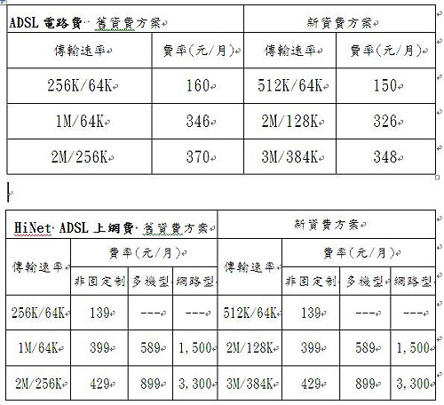 ADSL新資費案三月內實施   200萬戶受益