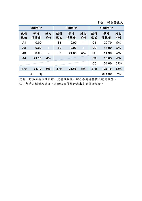 4G競標第2天  C5依舊搶手