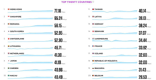 全球網速排行  台灣輸港星日韓 位居第11