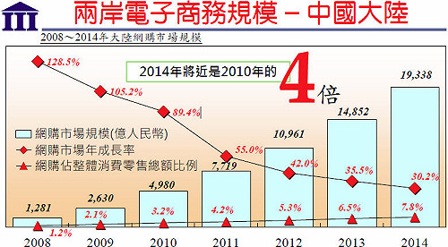 中國網路購物熱  年成長率近8成