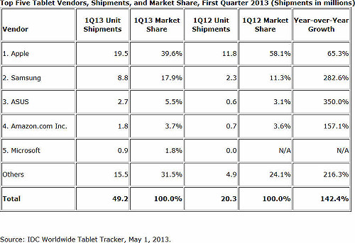 平板電腦翻倍成長  2013首季表現亮麗