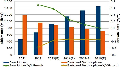 全球智慧手機出貨超越功能款 中國扮要角