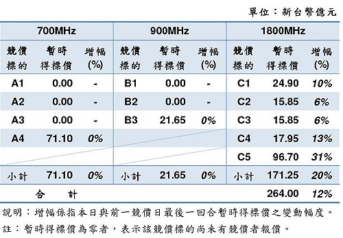 4G競標   1800MHzC5暫標價近百億