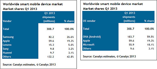 中國品牌崛起  智慧行動裝置前5大占2