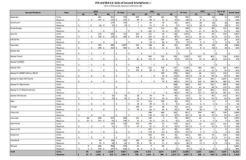 iPhone5年獲500億  三星手機2年賺75億