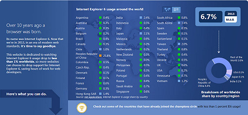 老古董IE 6  中國使用率全球第1