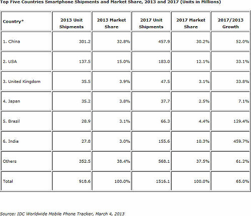 中美英日巴印  全球智慧手機主力市場