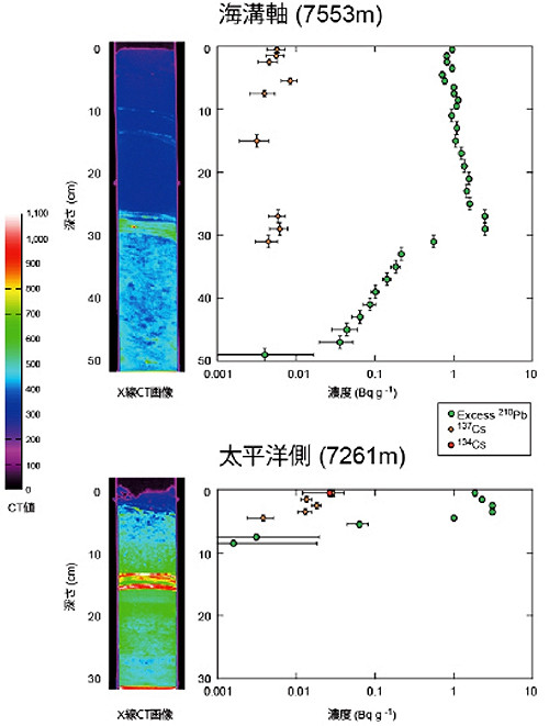 福島核災  深海7千公尺淤泥含銫