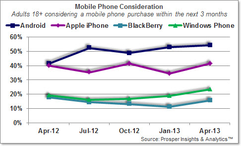 美調查近期購買手機意願  Android高於iPhone
