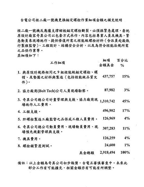 核二螺栓報價  林宗堯批灌水
