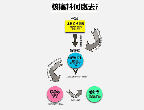 比利時核廢料何處去？（3）