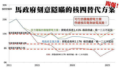 環團試算官方隱匿資料：停建核四不會缺電