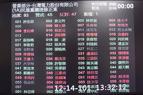 45票比47票  綠提案刪核四預算遭否決