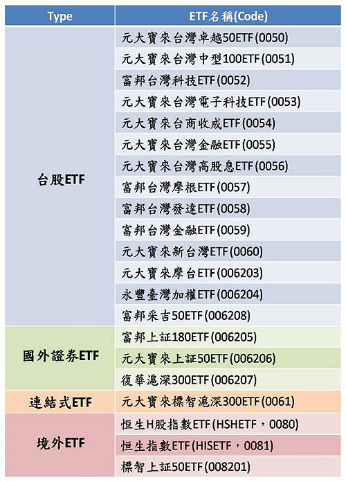 輕鬆投資兩岸三地，ETF夯！