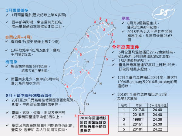 去年登台灣史上第五高溫 18年天氣概況一圖懂 生活 新頭殼newtalk 去年登台灣史上第五高溫 18年天氣概況一圖懂 生活 新頭殼newtalk