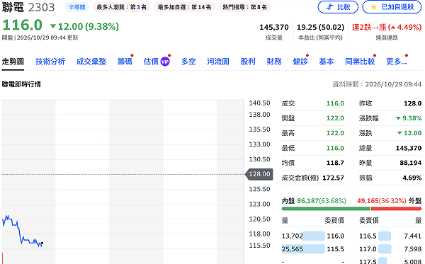 開成法會了？聯電法說後股價重挫9% 早盤失守120元