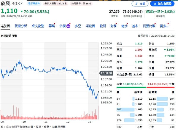 欣興創天價後爆搜索 哪些ETF重押欣興？