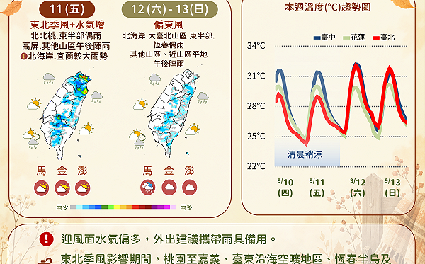 東北季風＋秋颱接力！「杜鵑颱風」不排除下週生成 未來一週天氣一圖看