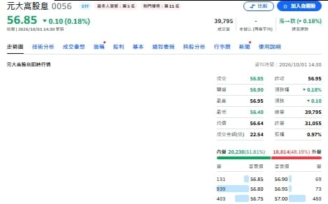0056配息1.72元創新高 00918卻靠「這項數據」搶鏡