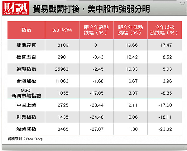 科技股投資新風向買美國賣中國 財經 新頭殼newtalk