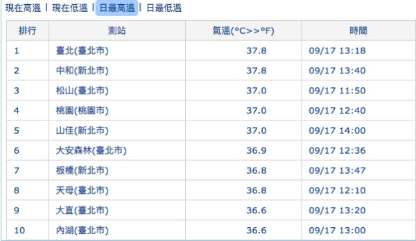 熱死人 台北午後飆37 8度追平121年來9月第二高溫 生活 新頭殼newtalk