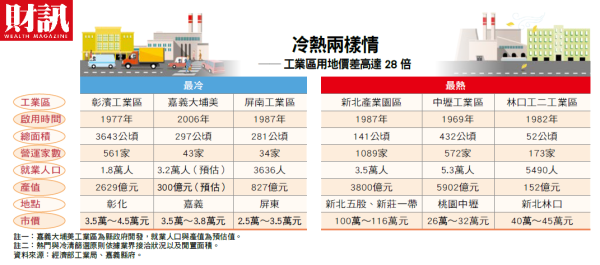 企業瘋搶地全台工業區卻有近千公頃養蚊子 財經 新頭殼newtalk