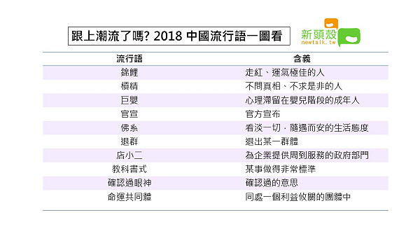 跟上潮流了嗎 2018中國流行語新鮮出爐 生活 新頭殼newtalk
