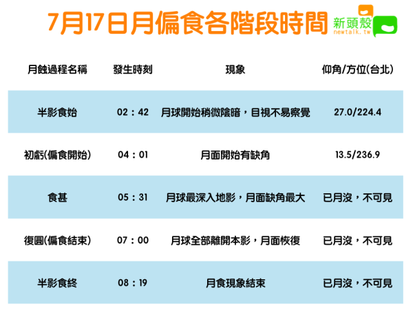 找個空曠地觀賞 半個紅月亮 7 17月偏食各階段時間一表看 生活 Newtalk新聞