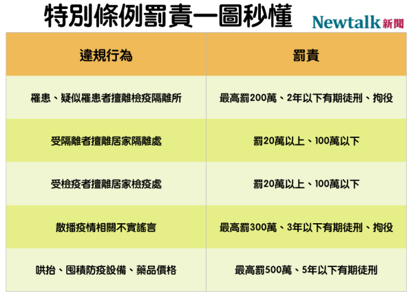 武漢肺炎 罰責一圖秒懂 特別條例三讀通過趴趴走最高罰100萬 生活 新頭殼newtalk