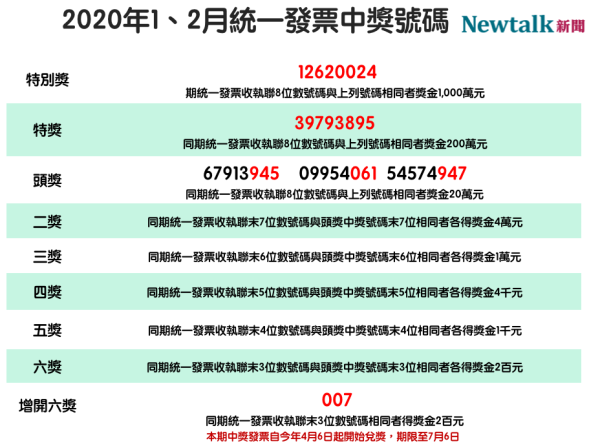 å¹¸é‹å…'æ˜¯ä½ å—Ž çµ±ä¸€ç™¼ç¥¨1 2æœˆæœŸä¸­çŽæ¸…å†Šå‡ºçˆ ç