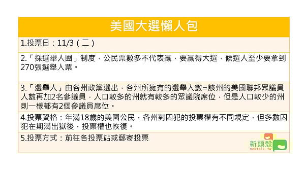 選舉人團制度？郵寄投票？美國大選10項必知懶人包(圖) | 國際| Newtalk新聞