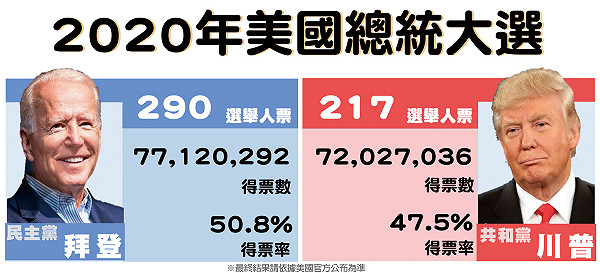 美總統大選即時開票》川普拿下阿拉斯加州拜登突破270當選線| 國際| Newtalk新聞